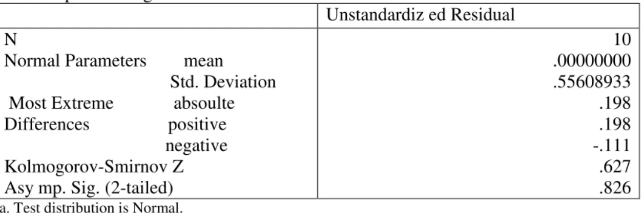 Tabel 4.4 Hasil Pengujian Asumsi Normalitas   One-Sample Kolmogorov-Smirnov Test  