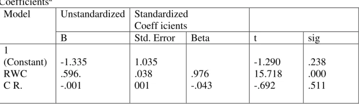 Tabel 4.8 Hasil Analisis Regresi Linier Berganda   Coefficients a   