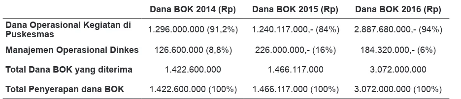 Tabel 1. Penyerapan dana BOK di Kota Serang Tahun 2014-2016