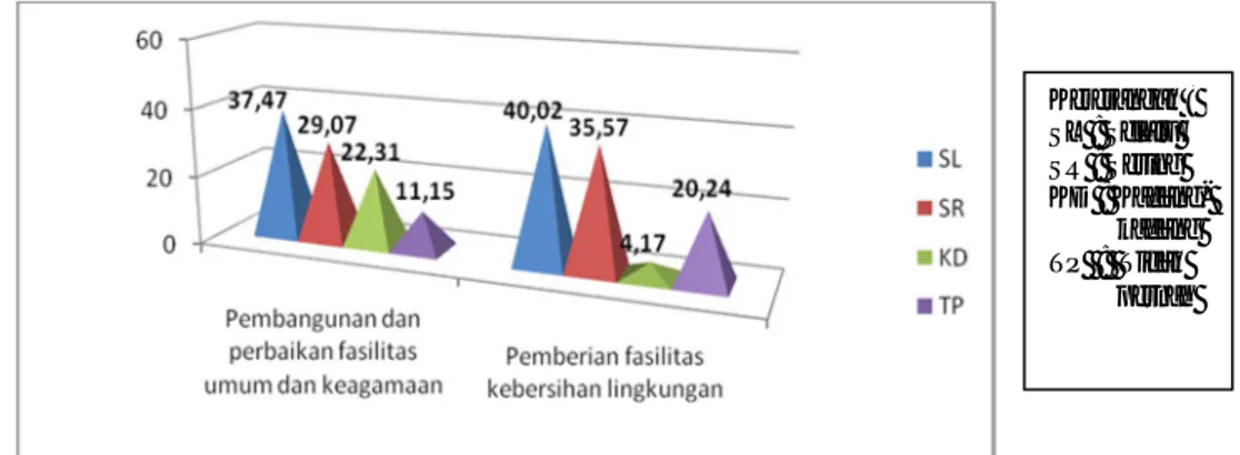 Gambar 5. Implementasi Program Peningkatan Kesehatan CSR Lingkungan PT Semen  Baturaja (Persero) Tbk di Wilayah Ring I Kabupaten Ogan Komering Ulu 