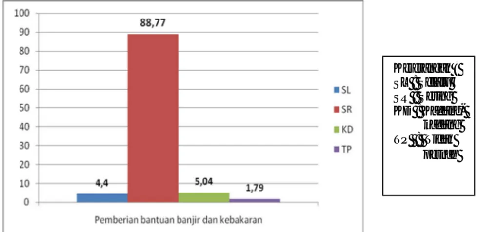 Gambar 6.  Implementasi Program Pemberian Bantuan Bencana Alam CSR Lingkungan PT  Semen Baturaja (Persero) Tbk di Wilayah Ring I Kabupaten Ogan Komering Ulu 