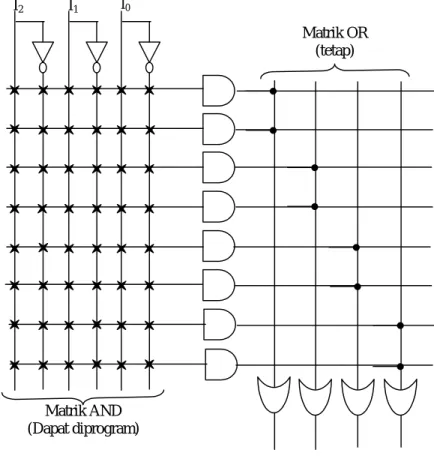 Gambar 2. PAL yang mempunyai 3 input dan 4 out put. 