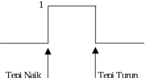 Gambar 2.9 Pulsa Clock yang umum 