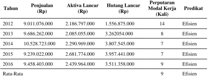 Tabel 3. Perputaran Modal Kerja pada PT. Holcim Indonesia Tbk.  (dalam Milyar Rupiah) 