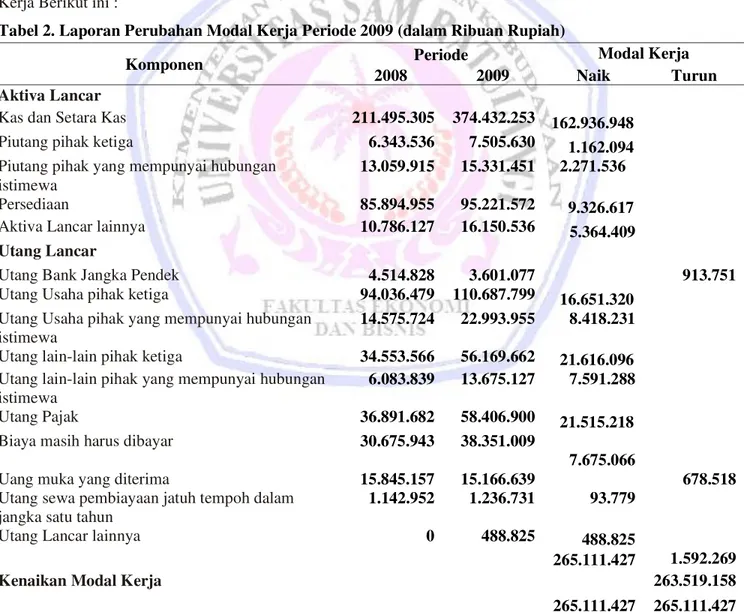 Tabel 2. Laporan Perubahan Modal Kerja Periode 2009 (dalam Ribuan Rupiah) 