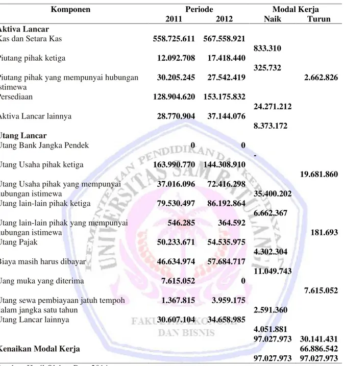 Tabel 5. Laporan Perubahan Modal Kerja Periode  2012(dalam Ribuan Rupiah) 