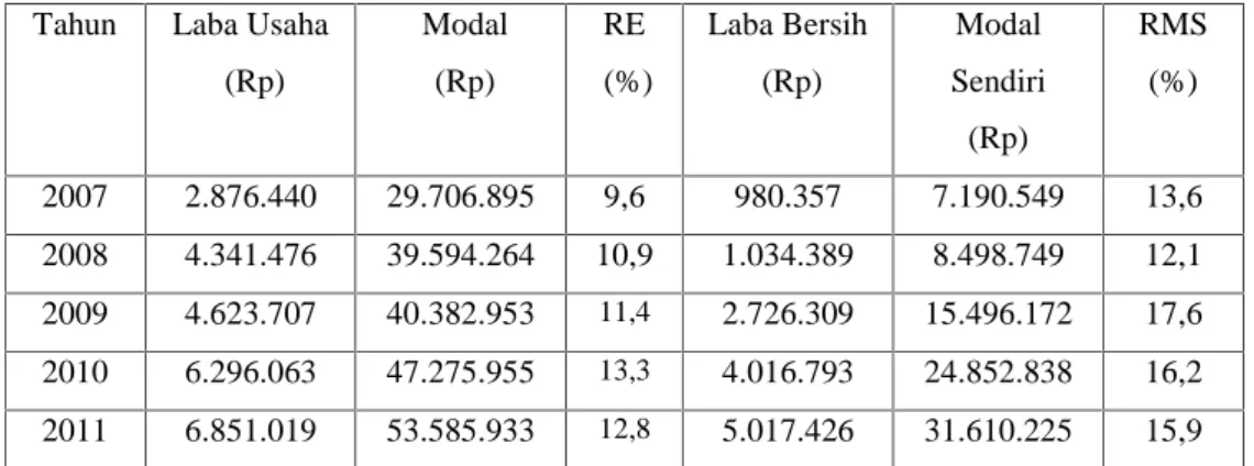 Tabel  di  atas  adalah  tabel  perkembangan  rentabilitas  ekonomi  dan rentabilitas  modal  sendiri