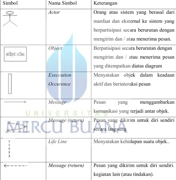 Tabel 2.4 Simbol Sequence Diagram (Alan Dennis, 2012) 