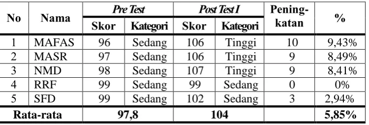 Tabel 12. Skor Perbandingan Pre Test dan Post Test I Subjek Penelitian  