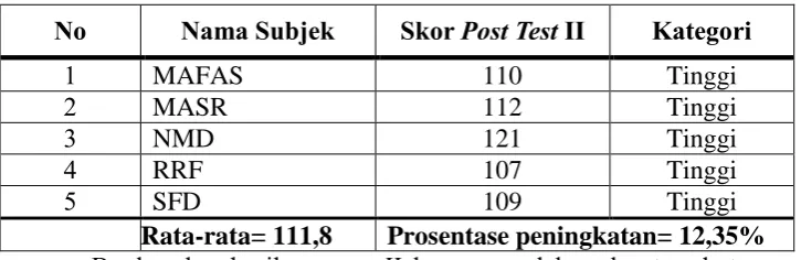 Tabel 13. Skor Post Test II Subjek Penelitian  