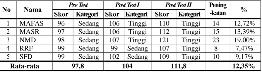 Tabel 14. Skor Perbandingan Pre Test, Post Test I                  Penelitiandan Post Test II Subjek       