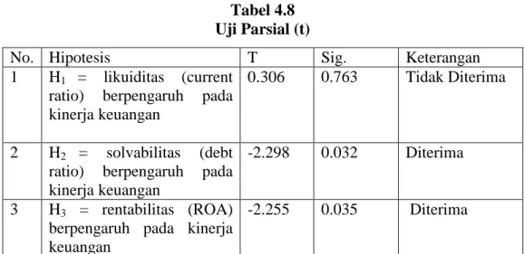 Tabel 4.8  Uji Parsial (t) 