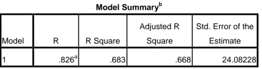 Tabel 4.10  Uji R 2 Model Summary b Model  R  R Square  Adjusted R Square  Std. Error of the Estimate  1  .826 a .683  .668  24.08228 