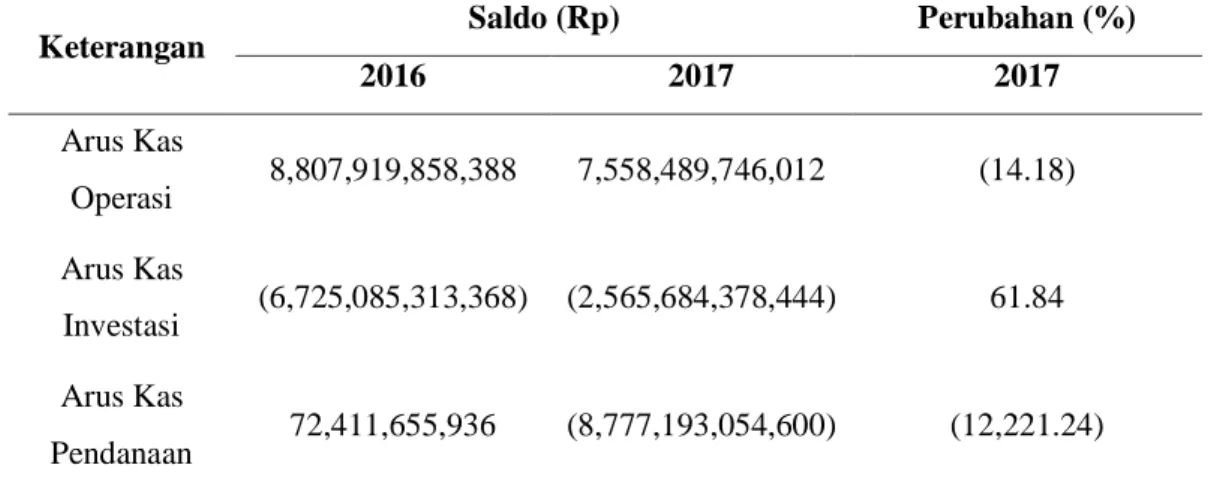 Tabel  5.  Arus  kas  dan  perubahan  dalam  bentuk  persentase  (%)  PT.  Perusahaan Gas Negara (Persero) Tbk periode 2016-2017 