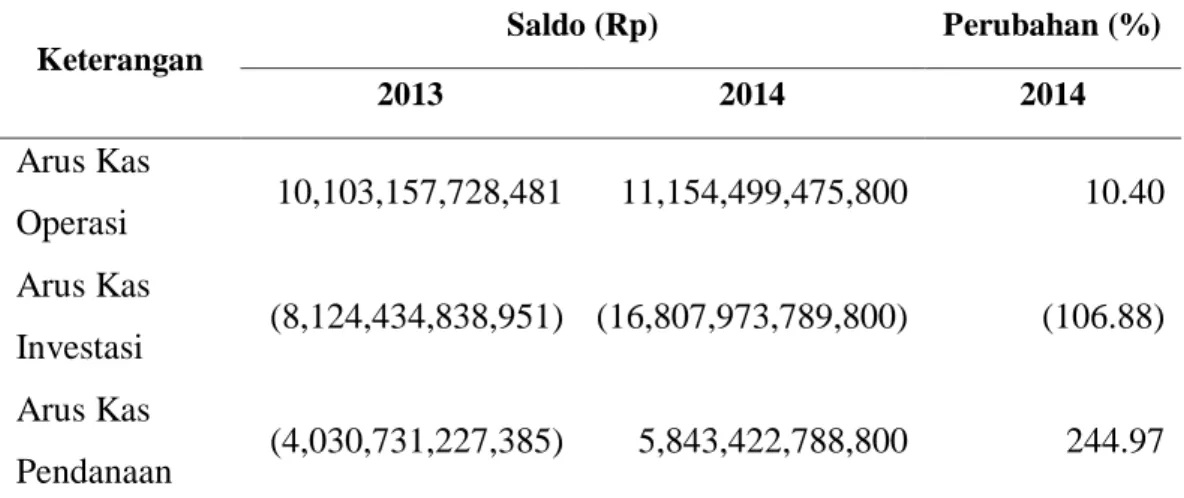 Tabel  2.  Arus  kas  dan  perubahan  dalam  bentuk  persentase  (%)  PT.  Perusahaan Gas Negara (Persero) Tbk periode 2013-2014 