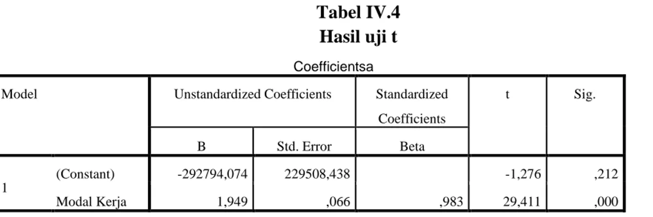 Tabel IV.4  Hasil uji t 