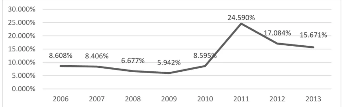 Grafik 1. Perkembangan net profit margin ratio PT Citra Tubindo Tbk.  Sumber: Diolah kembali 