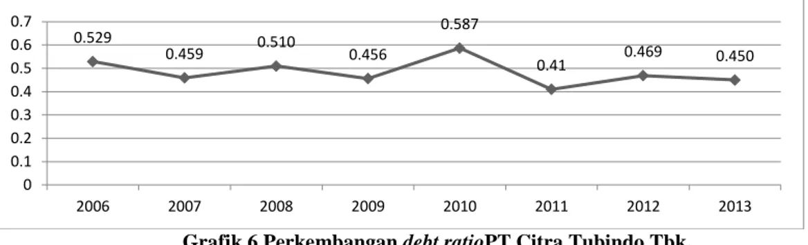 Grafik 6 Perkembangan debt ratioPT Citra Tubindo Tbk.  Sumber: Diolah kembali 