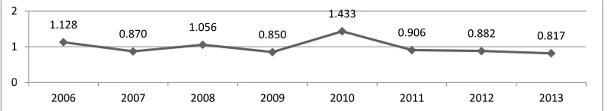 Grafik 4.7 Perkembangan debt to equity ratioPT Citra Tubindo Tbk.  Sumber: Diolah kembali 