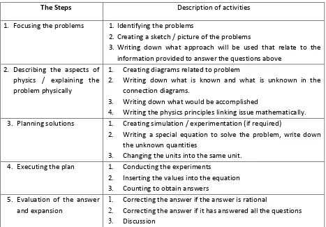 Tabel 1. The steps of problem solving method 