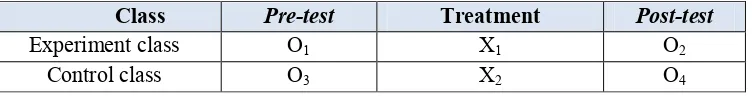 Table 2.  Design of research 