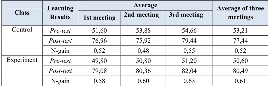 Table 3. The average pre-test, post-test and N-gain data for both the experiment and the control classes 