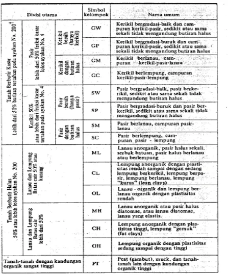 Tabel 2.6. Klasifikasi tanah sistem UNIFIED 