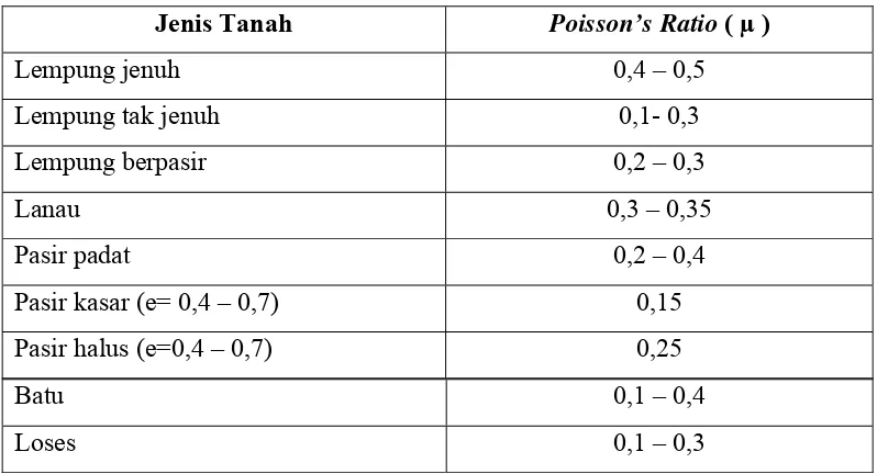 Tabel 2.3. Hubungan antara jenis tanah dan Poisson’s Ratio 