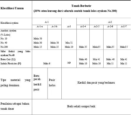 Tabel 2.5. Klasifikasi tanah sistem AASHTO 