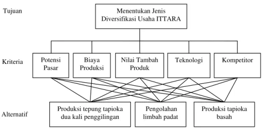 Gambar  10.  Skema  hierarki  penentuan  jenis  diversifikasi  usaha  ITTARA  di  Lampung Timur, tahun 2012 