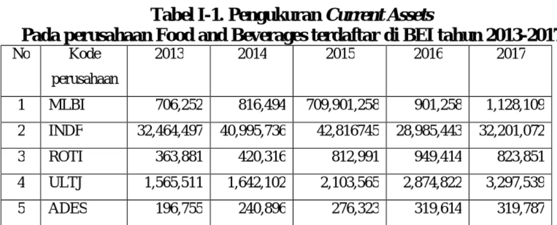 Tabel I-1. Pengukuran Current Assets 