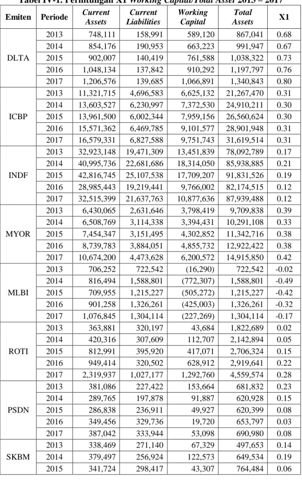 Tabel IV-1. Perhitungan X1 Working Capital/Total Asset 2013 – 2017  Emiten  Periode  Current 