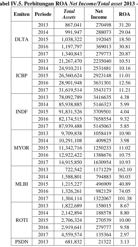 Tabel IV.5. Perhitungan ROA Net Income/Total asset 2013 - 2017   Emiten  Periode  Total 