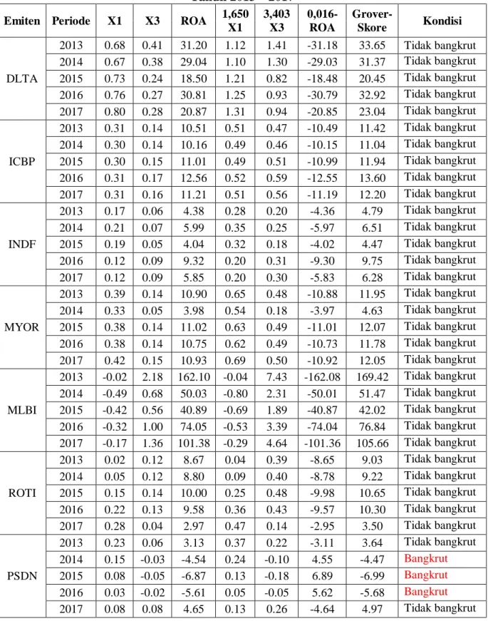 Tabel IV-4. Perhitungan Grover_Skore   Tahun 2013 – 2017 