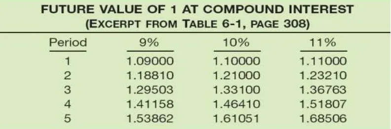 Tabel-tabel compound interest dihitung dengan menggunakan rumus dasar.