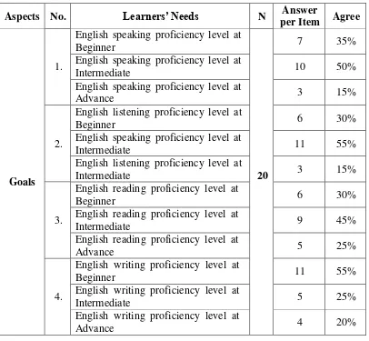 Table 4.1: The Goal of the Students to Learn English 