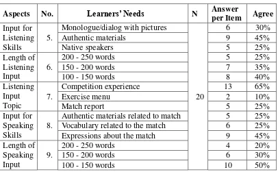 Table 4.2: Input for the Listening and Speaking Skills 