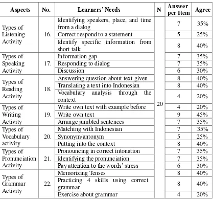 Table 4.4 : The Procedures/Types of learning Activities 