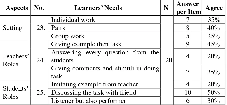 Table 4.5 : Setting, Teachers’ Role and Students’ Role 