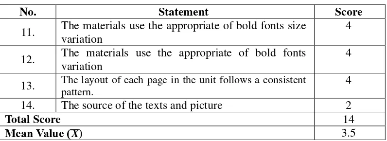 Table 4.10: The Appropriateness of the Layout of Unit 1 