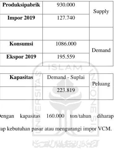 Tabel 1. 5 Data Supply, Demand, dan Peluang  Produksipabrik  930.000  Supply  Impor 2019  127.740           Konsumsi  1086.000  Demand  Ekspor 2019  195.559 