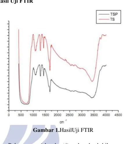 Gambar 1.HasilUji FTIR  
