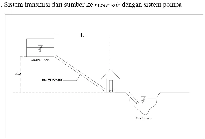 Gambar 2.6 Sistem transmisi dari sumber ke reservoir dengan sistem pompa 