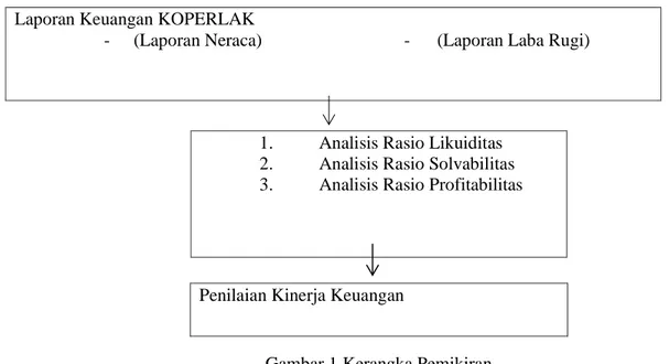 Gambar 1 Kerangka Pemikiran 