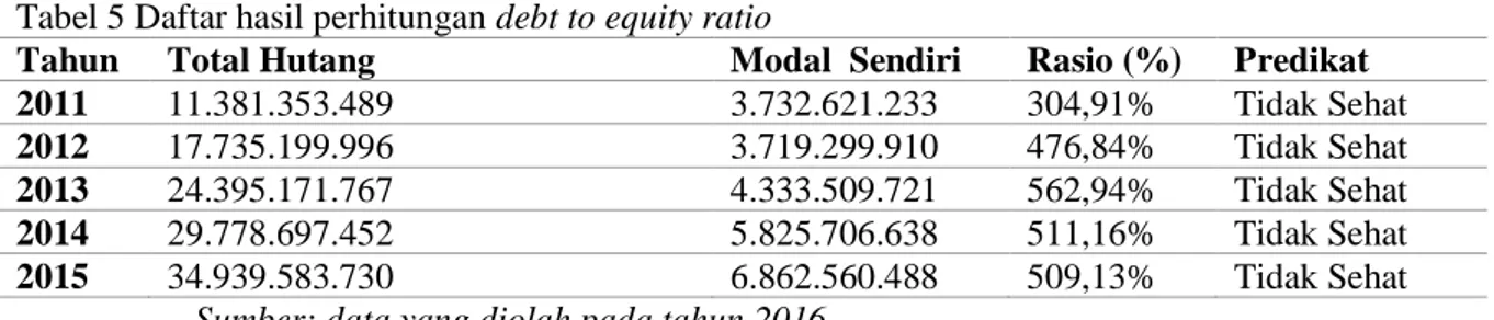 Tabel 5 Daftar hasil perhitungan debt to equity ratio  