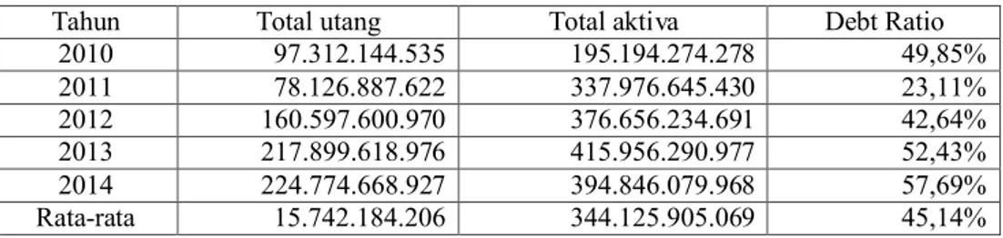 Tabel 3: Nilai debt to total asset ratio PT. Pelabuhan Indonesia I cabang Belawan 