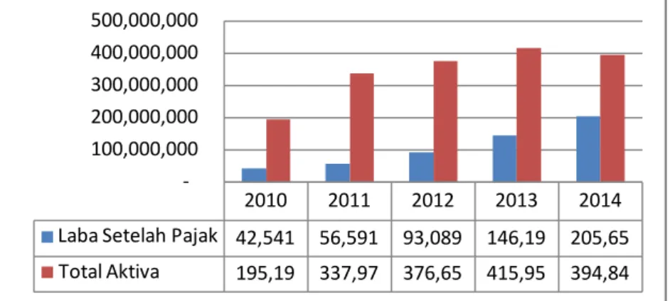 Grafik  di  atas  dapat  terlihat  jelas  bahwa  nilai  Return  On  Asset  pada  PT  Pelabuhan  Indonesia  I  (Persero)  cabang  Belawan  pada  tahun  2010  adalah  sebesar  21,79%,  kemudian  pada  tahun  2011  turun  menjadi  16,74%,  kemudian  pada  tah