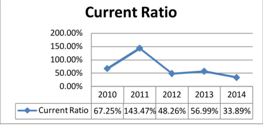 Gambar 3. Grafik pertumbuhan Current Ratio 
