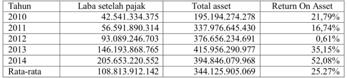 Tabel 1: Nilai return on asset PT. Pelabuhan Indonesia I cabang Belawan 