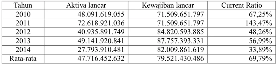 Tabel 2: Nilai current ratio PT. Pelabuhan Indonesia I cabang Belawan 